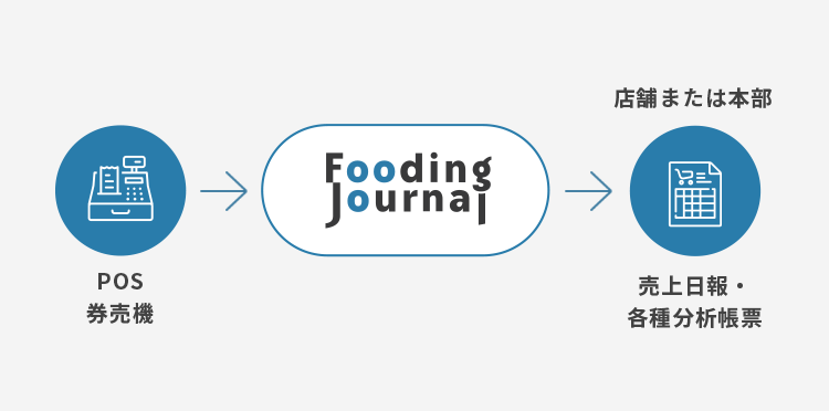 販売管理システム 飲食業 飲食店向けasp 本部システム フーディングジャーナル